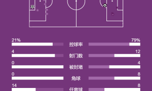 法甲-门德斯先拔头筹卡里奥卡扳平 大巴黎1-1洛里昂